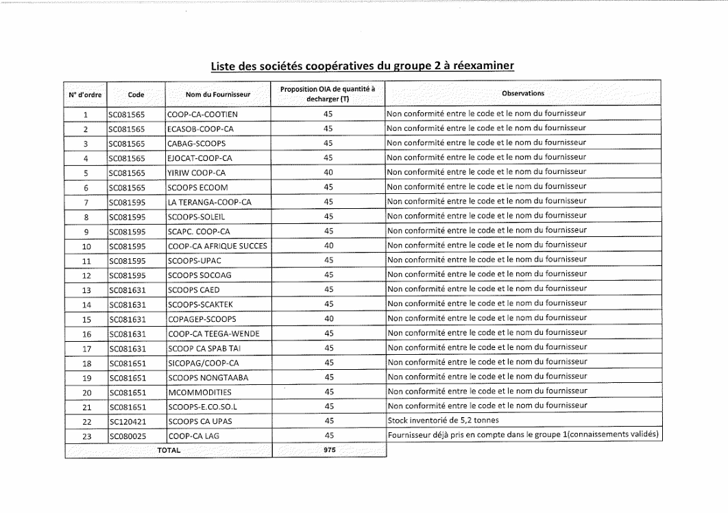 Cacao : suspicion de favoritisme autour de la gestion des 23 000 tonnes supplémentaires, l’OIA annonce un communiqué officiel.